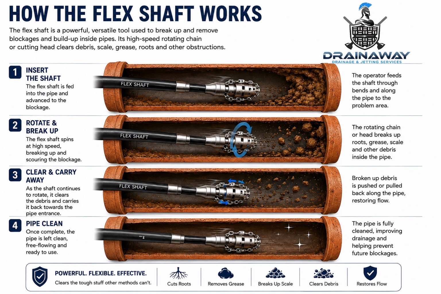 Four-stage cutaway showing a flex shaft fed into a pipe, its chain head spinning to break up debris, the loosened material carried back out, and the pipe left clean.