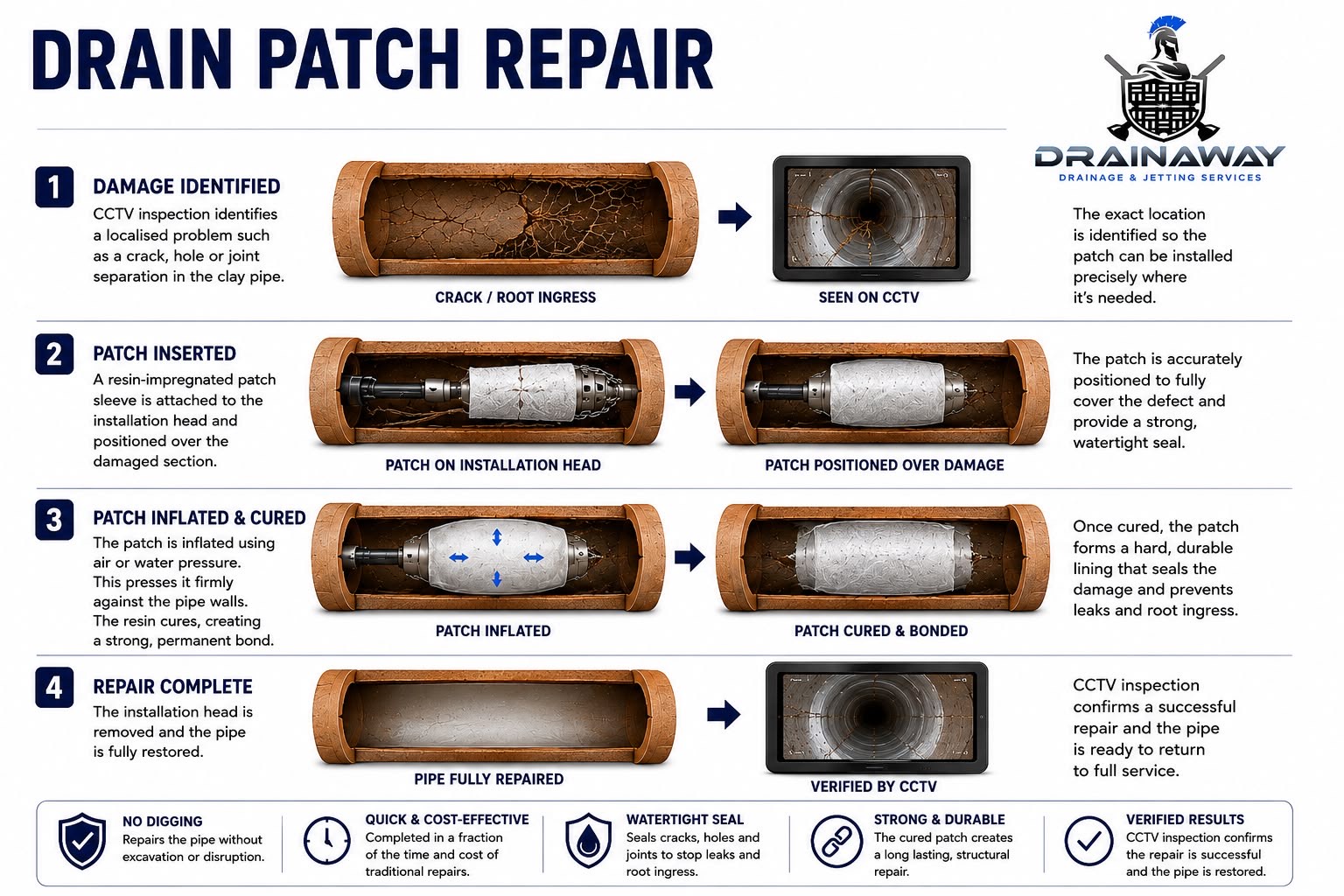 Four-stage diagram of a no-dig patch repair: damage found on CCTV, a resin patch positioned over the defect, inflated and cured against the pipe wall, then the finished repair verified by camera.